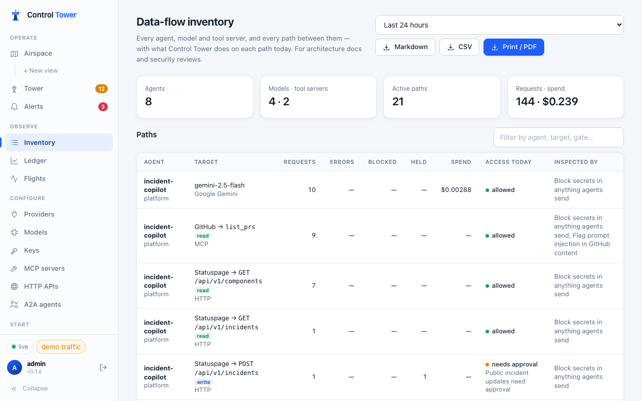 The data-flow inventory