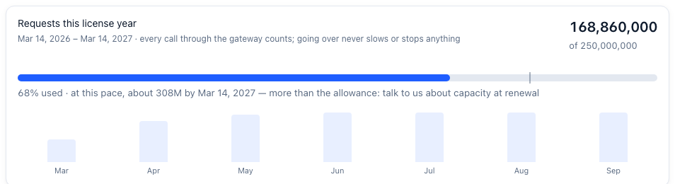 Requests this license year: used, the pace, and each month